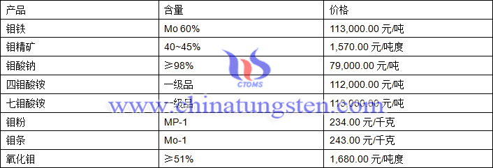 2018年6月25日鉬價格圖片