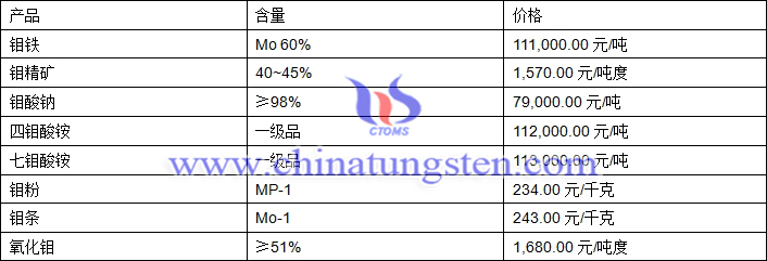 2018年6月26日鉬價格圖片