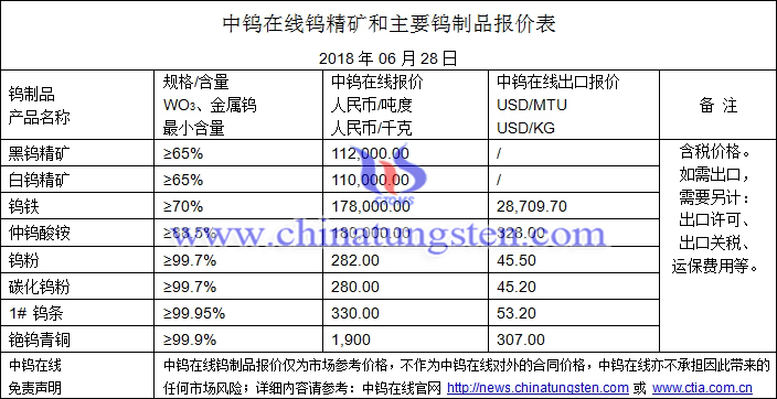 2018年6月28日鎢價格圖片