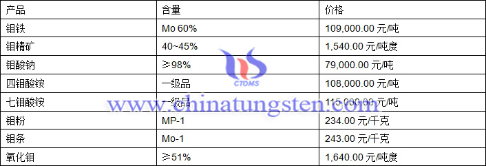 2018年7月9日鉬價格圖片