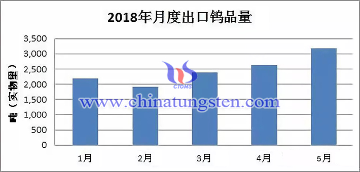 2018年月度出口鎢品量圖片