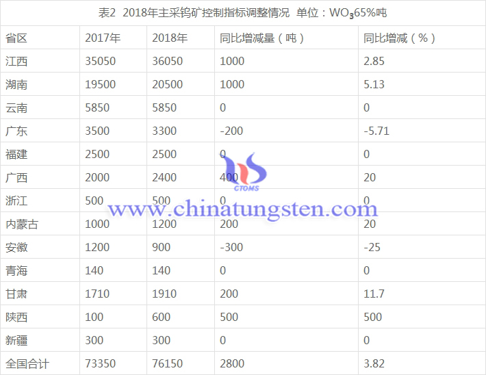 2018年主采鎢礦控制指標調整情況