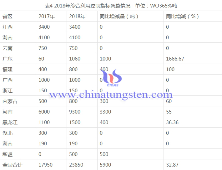 2018年綜合利用控制指標調整情況