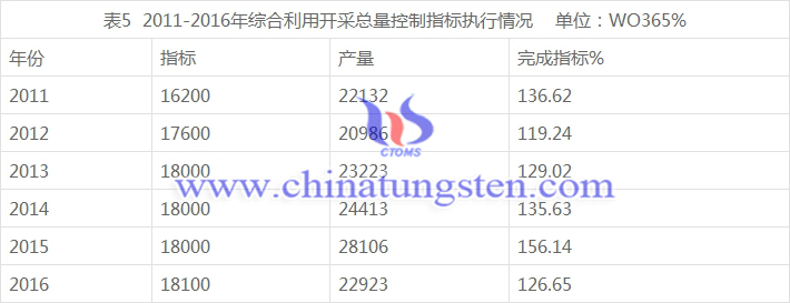 2011-2016年綜合利用開采總量控制指標執行情況 