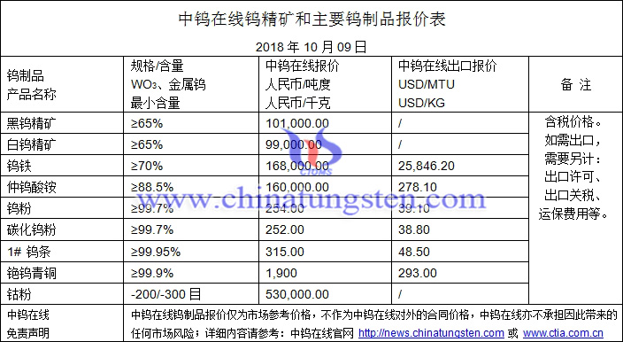 2018年10月9日鎢價(jià)格圖片