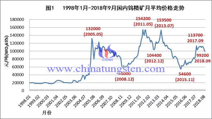 1998年-2018年國內鎢精礦月均價格走勢