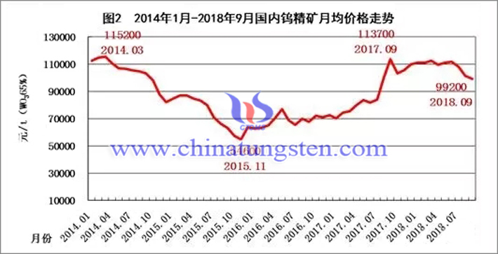 2014年-2018年國內鎢精礦月均價格走勢