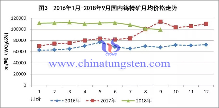 2016年-2018年國內鎢精礦月均價格走勢