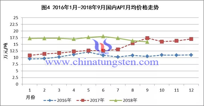 2016年-2018年國內APT月均價格走勢