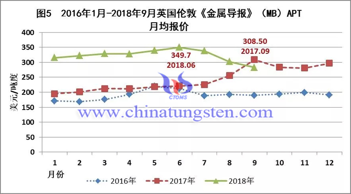 2016年-2018年英國倫敦《金屬導報》（MB）APT月均報價走勢