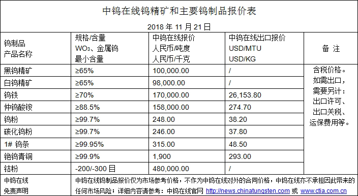2018年11月21日鎢價(jià)格圖片