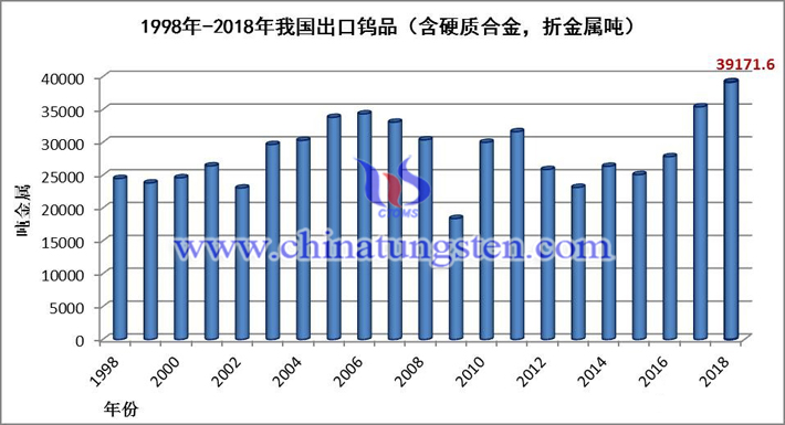 1998-2018年我國出口鎢品