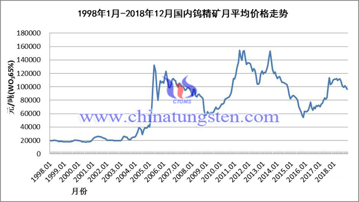 1998年1月-2018年12月國內鎢精礦月均價格走勢