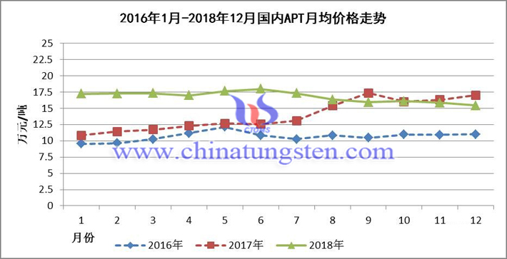 2016年1月-2018年12月國內APT月均價格走勢