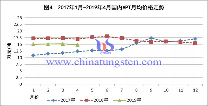 2017年1月-2019年4月國內APT月均價格走勢圖