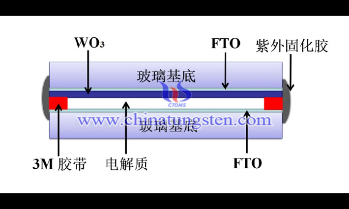 以Mo摻雜氧化鎢薄膜為電致變色層的電變色器件的封裝示意圖