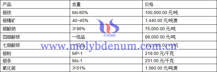 2020年11月17日鉬價圖片