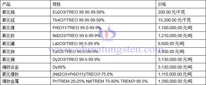 2022年3月8日稀土價格圖片