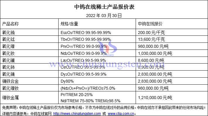 2022年3月30日稀土價格圖片