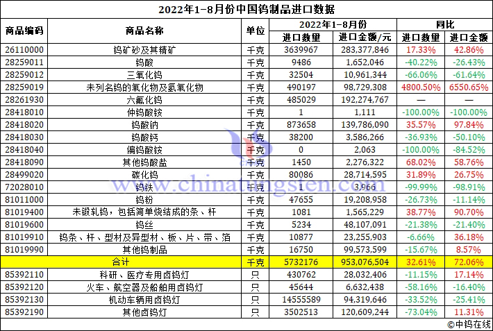 2022年1-8月份中國鎢制品進(jìn)口數(shù)據(jù)