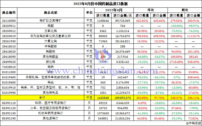 2022年8月份中國鎢制品進(jìn)口數(shù)據(jù)