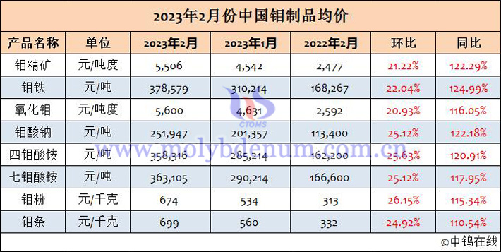 2023年2月中國鉬制品均價