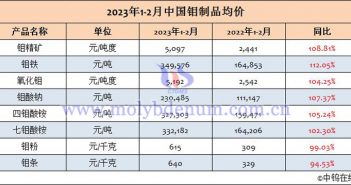 2023年1-2月中國鉬制品均價