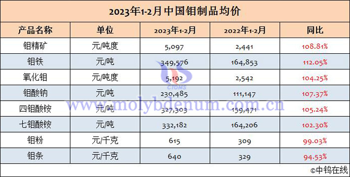 2023年1-2月中國(guó)鉬制品均價(jià)