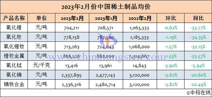 2023年2月份中國稀土制品均價