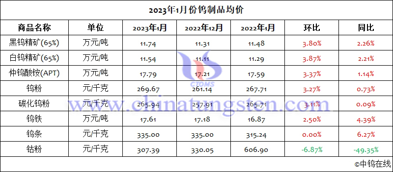 2023年1月份鎢制品均價