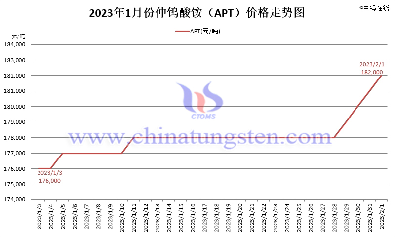 2023年1月份仲鎢酸銨（APT）價格走勢圖