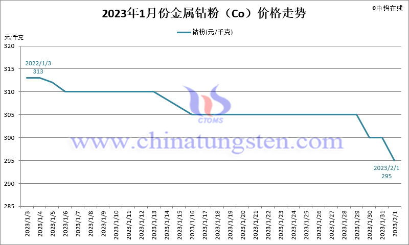 2023年1月份金屬鈷粉（Co）價格走勢圖