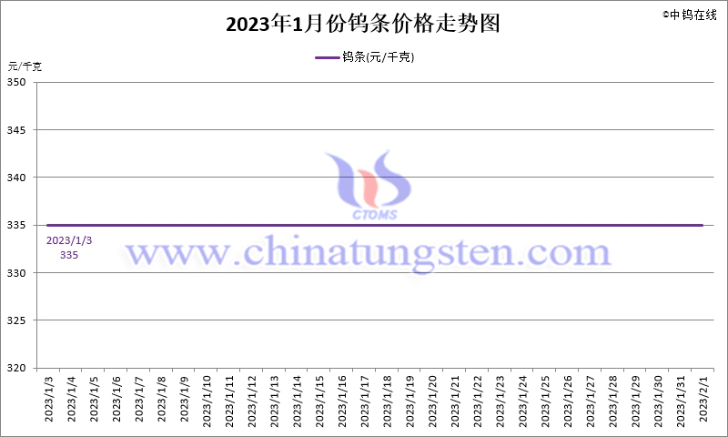 2023年1月份鎢條價格走勢圖