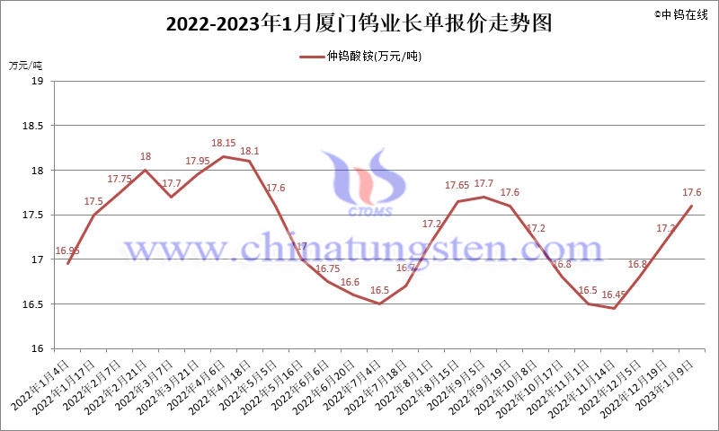 2022年1-11月份廈門鎢業長單報價走勢圖