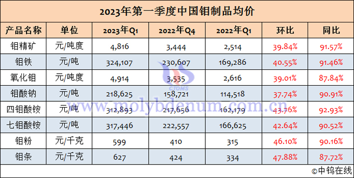 2023年1-3月中國(guó)鉬制品均價(jià)