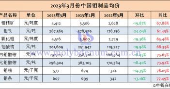 2023年3月中國鉬制品均價