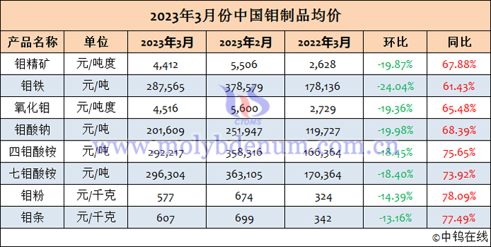 2023年3月中國鉬制品均價