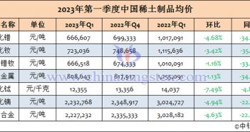 2023年1-3月中國稀土制品均價