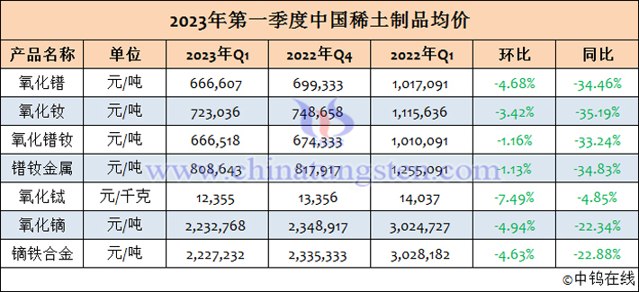 2023年1-3月中國(guó)稀土制品均價(jià)