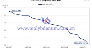 2023年3月鉬條價格走勢圖