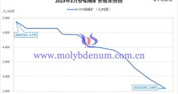 2023年3月鉬精礦價格走勢圖