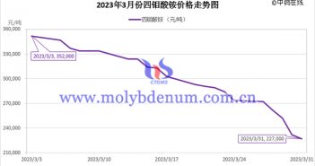 2023年3月四鉬酸銨價格走勢圖