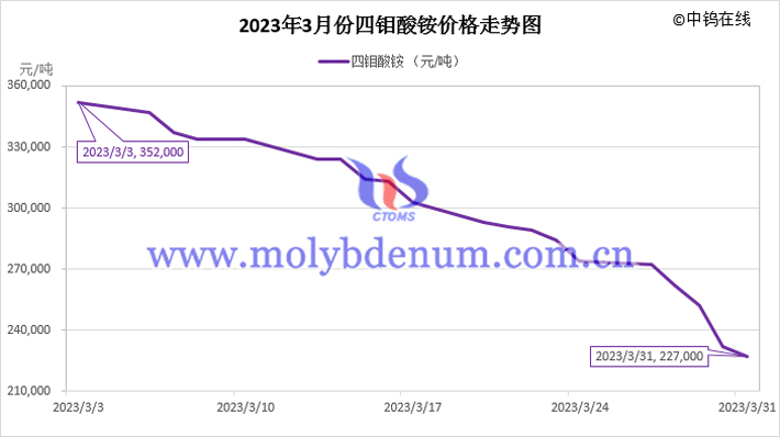 2023年3月四鉬酸銨價格走勢圖