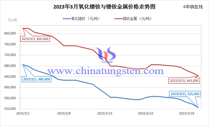 2023年3月氧化鐠釹與鐠釹金屬價格走勢圖