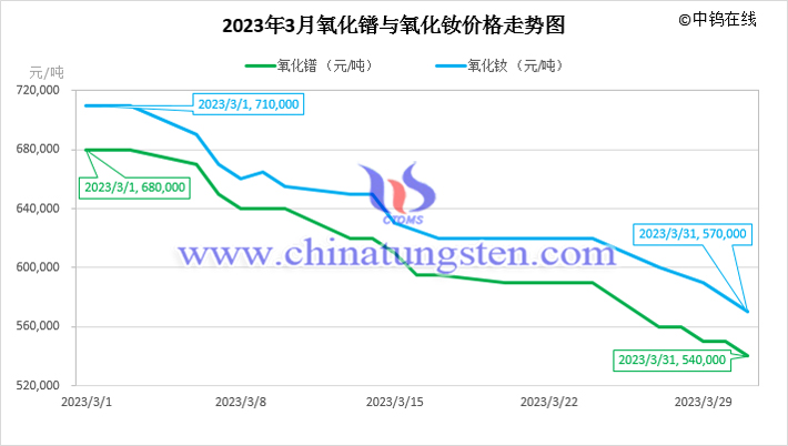 2023年3月氧化鐠與氧化釹價格走勢圖