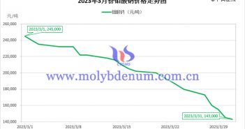 2023年3月鉬酸鈉價格走勢圖