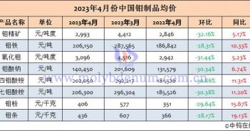 2023年4月中國鉬制品均價