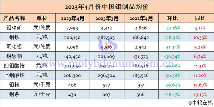 2023年4月中國鉬制品均價