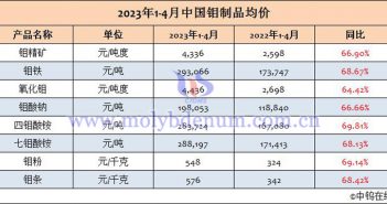 2023年1-4月中國鉬制品均價