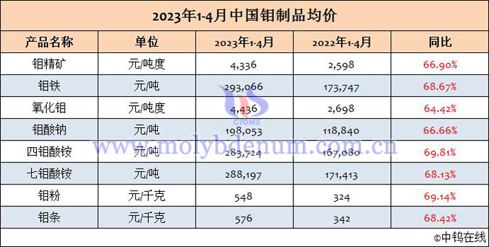 2023年1-4月中國鉬制品均價